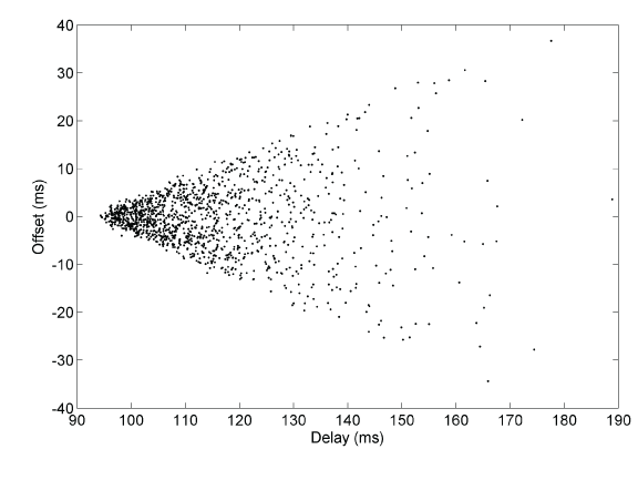 Wedge Scattergram